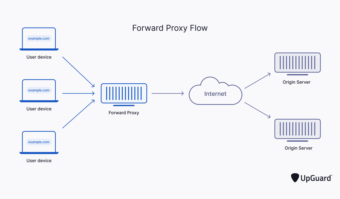 cara kerja proxy